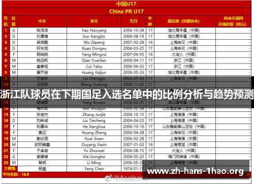 浙江队球员在下期国足入选名单中的比例分析与趋势预测