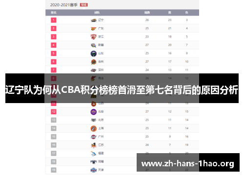 辽宁队为何从CBA积分榜榜首滑至第七名背后的原因分析